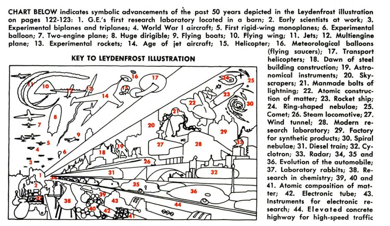 Illustration for article titled Science on the March (1952)